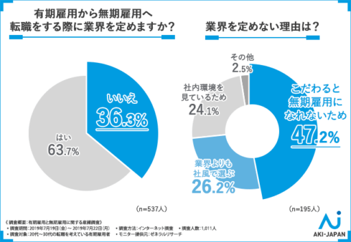 有期雇用から無期雇用へ転職をする際に業界を定めますか？業界を定めない理由は？