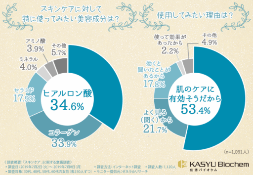 スキンケアに対して特に使ってみたい美容成分は？使用してみたい理由は？