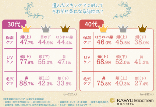 選んだスキンケアに対してそれぞれ気になる部位は？