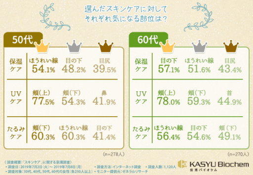 選んだスキンケアに対してそれぞれ気になる部位は？