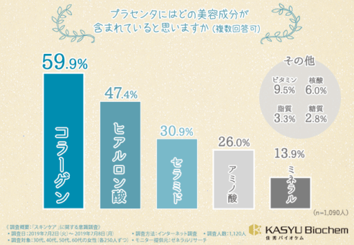 プラセンタにはどの美容成分が含まれていると思いますか