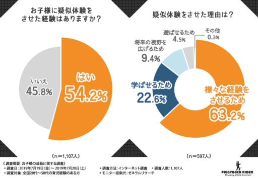 お子様に疑似体験させた経験はありますか？疑似体験をさせた理由は？