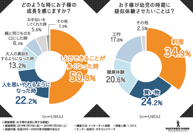 【大人の真似から始まる成長！】保護者の8割以上が「日常からお手本を大人目線で見せてあげたい」と回答！もっと近くで成長を実感できる安全な子育てアイテムとは？