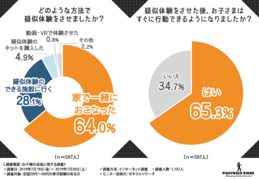どのような方法で疑似体験をさせましたか？疑似体験をさせた後、お子様はすぐに行動できるようになりましたか？
