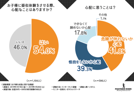 お子さまに疑似体験させる際、心配なことはありますか？心配に思うことは？