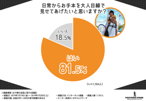 日常からお手本を大人目線で見せてあげたいと思いますか？