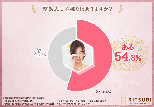 【キレイを手に入れたいプレ花嫁さん・卒花さん必見！】結婚式前までに最低限ケアをしておきたいパーツ第1位は『二の腕』と判明！忙しくても、ご自宅でできるケア方法とは？