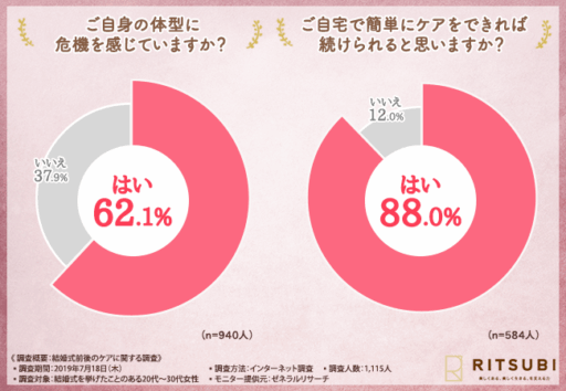 ご自身の体型に危機を感じていますか？ご自宅で簡単にケアをできれば続けられると思いますか？