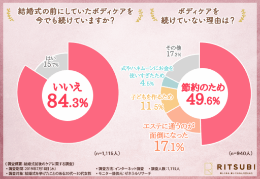 結婚式前にしていたボディケアを今でも続けていますか？ボディケアを続けていない理由は？