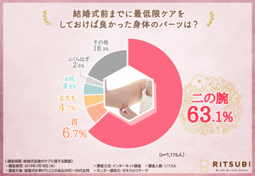 結婚式前までに最低限ケアをしておけばよかった身体のパーツは？