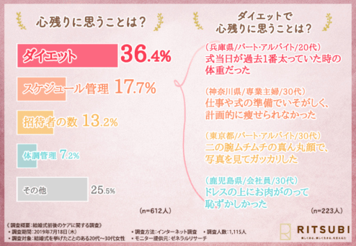 心残りに思うことは？ダイエットで心残りに思うことは？