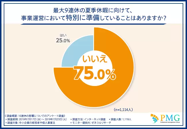 最大９連休の夏季休暇に向けて、事業運営において特別に準備していることはありますか？