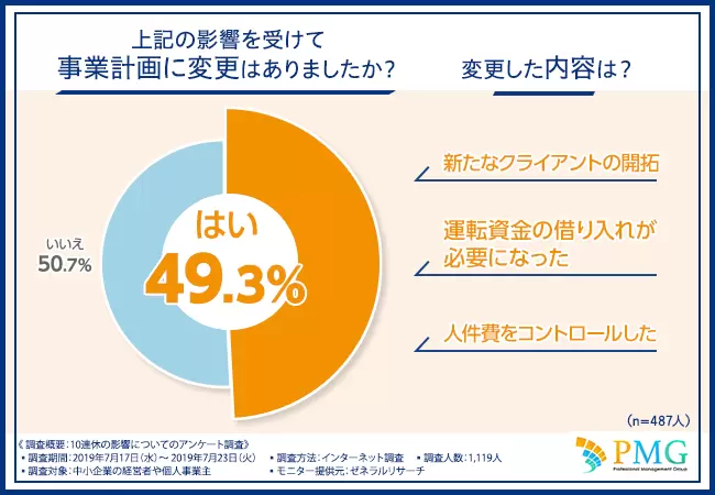 上記の影響を受けて事業計画に変更はありましたか？変更した内容は？