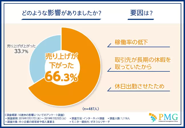 どのような影響がありましたか？要因は？