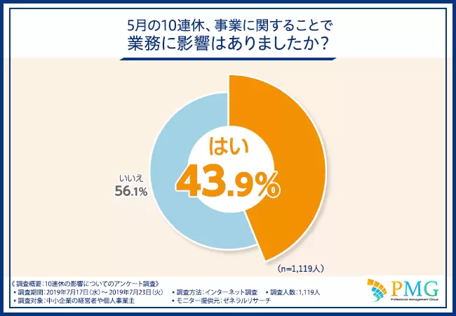 【経営者必見！】半数近くの方が、「GWの影響を受けて事業計画を変更した」と回答！8月に待ち構えている夏季休暇において準備していることとは…？
