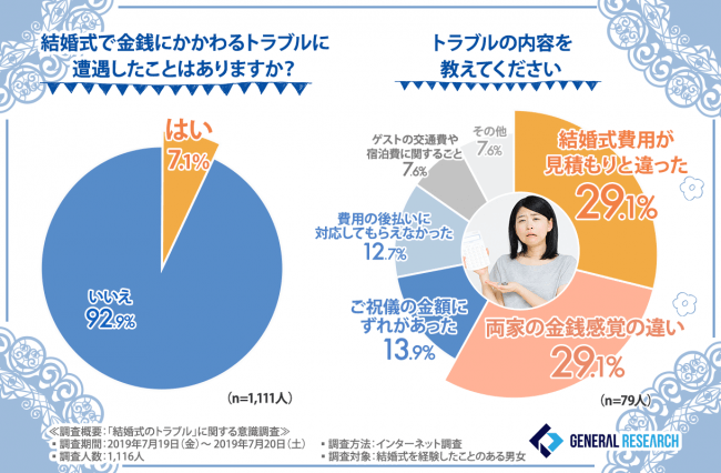 結婚式で金銭に関わるトラブルに遭遇したことはありますか？トラブルの内容を教えてください