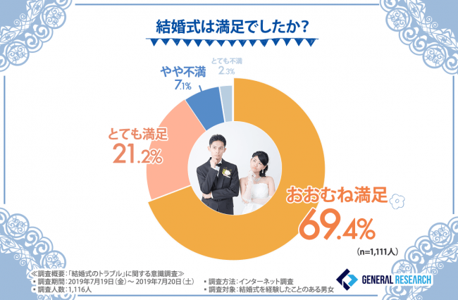 結婚式は満足でしたか？