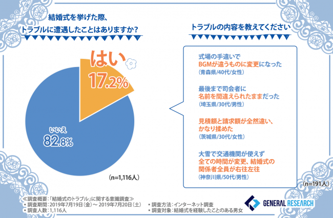 【結婚式におけるトラブルを大調査！】結婚式でのトラブル遭遇率は２割前後！？気になるトラブルの内容と夫婦のその後は・・・？