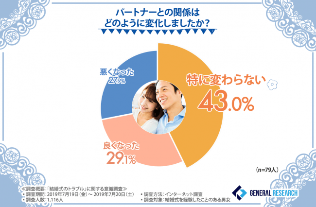 パートナーとの関係はどのように変化しましたか？