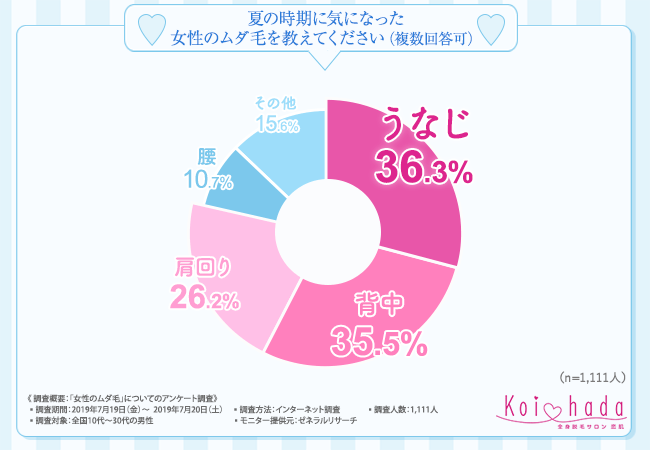 夏の時期に気になった女性のムダ毛を教えてください