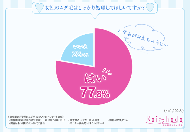 女性のムダ毛はしっかり処理してほしいですか？