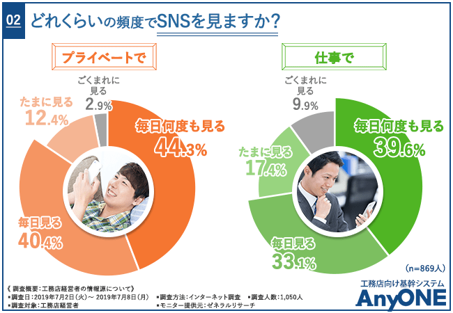 どれくらいの頻度でSNSを見ますか？