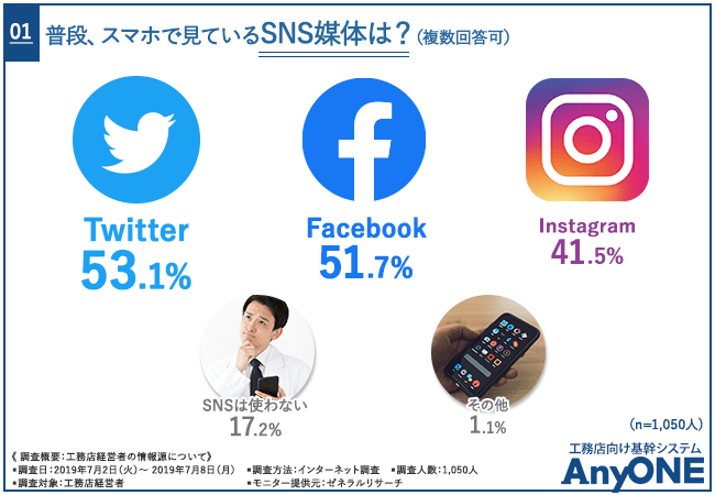 【工務店経営者1,050人に聞いた！】工務店経営者がどこから情報を得ているのか徹底調査！●割以上の方が「業界誌を購読している」と回答！