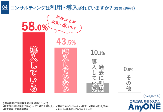 コンサルティングは利用・導入されていますか？