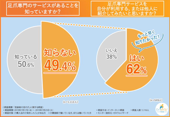 足爪専門のサービスがあることを知っていますか？足爪専門サービスを自分が利用する、または他人に紹介してみたいと思いますか？