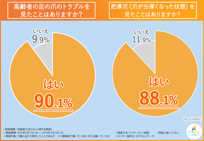 【高齢者の足爪トラブル】爪の2大トラブルのひとつ、「肥厚爪」を見たことがある施設関係者は９割近くという結果に。自己流の処置では逆に悪化してしまうことが・・・！