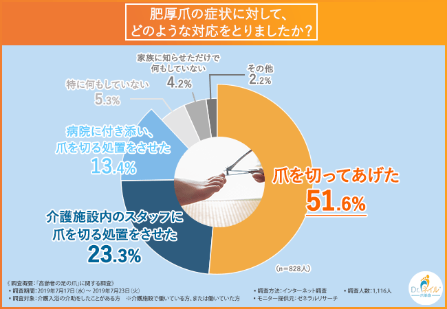 肥厚爪の症状に対して、どのような対応をとりましたか？