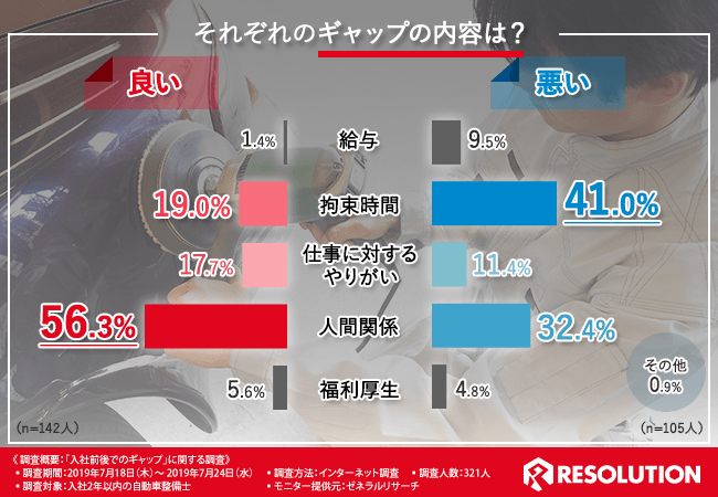 それぞれのギャップの内容は？