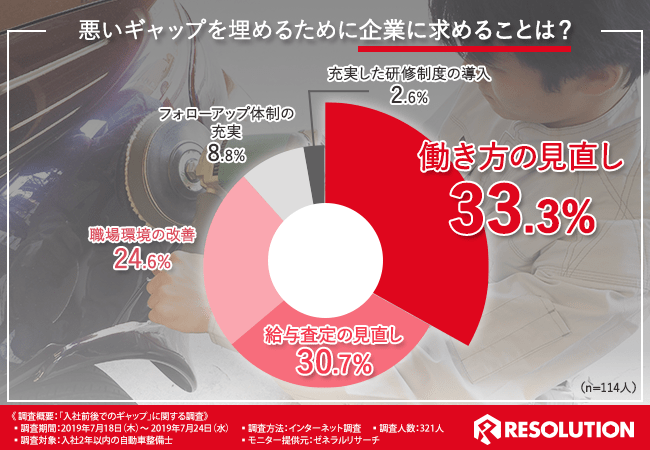悪いギャップを埋めるために企業に求めることは？