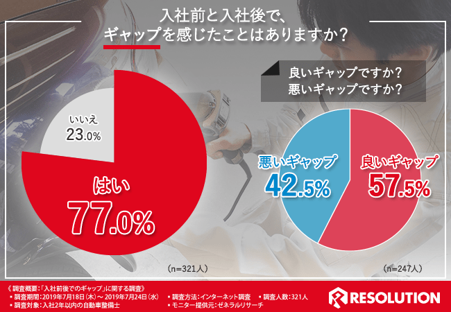 入社前と入社後で、ギャップを感じたことはありますか？