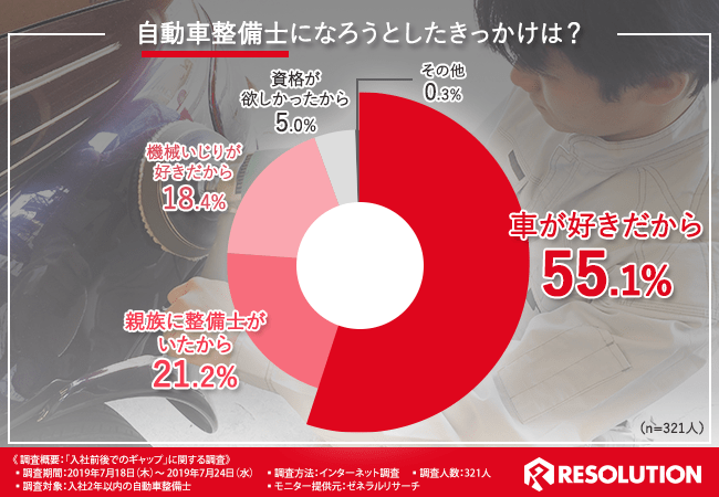 【転職の際はギャップに注意！！】入社後に悪いギャップを与える企業は○○を改善すべき！？自動車整備士の８割が感じる“ギャップ”の内容とは・・・？