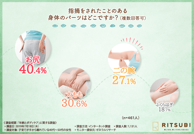 指摘をされたことのある体のパーツはどこですか