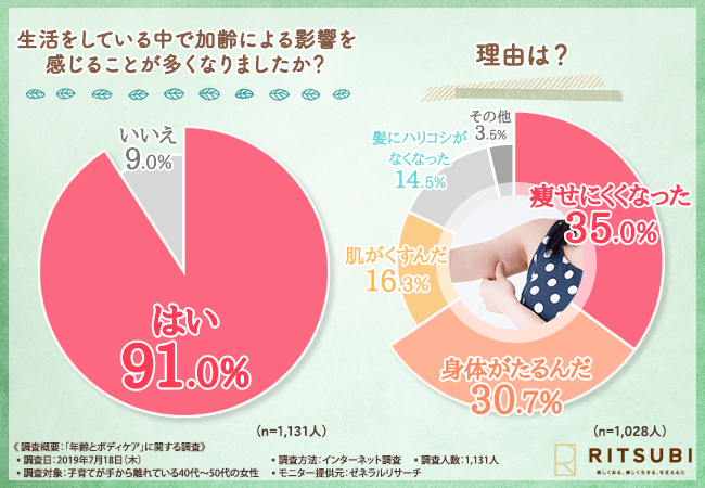 【第2の人生を謳歌する準備】約3人に1人が「夫から体型の指摘をされたことがある」と回答！あなたは、長年寄り添ってきた夫から「二の腕ヤバいね」と言われたらどうしますか…？