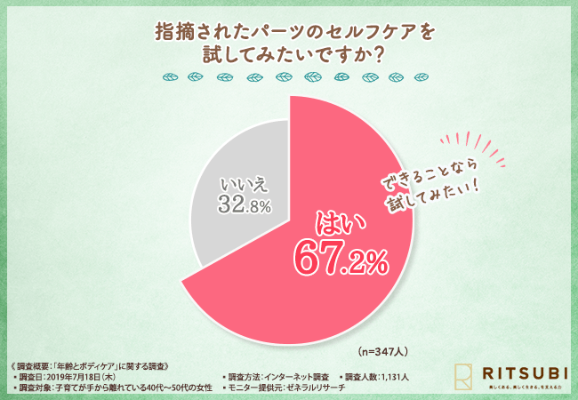 指摘されたパーツのセルフケアを試してみたいですか？