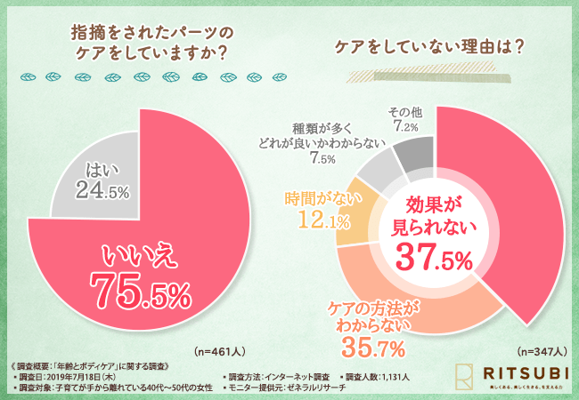 指摘されたパーツのケアをしていますか？ケアをしていない理由は？