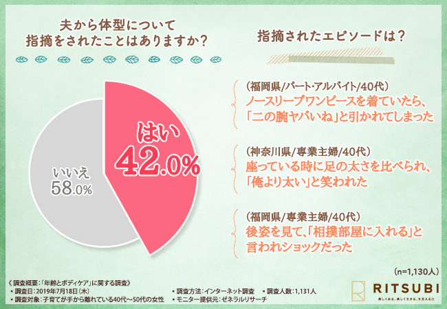 夫から体型について指摘をされたことはありますか？？指摘されたエピソードは？