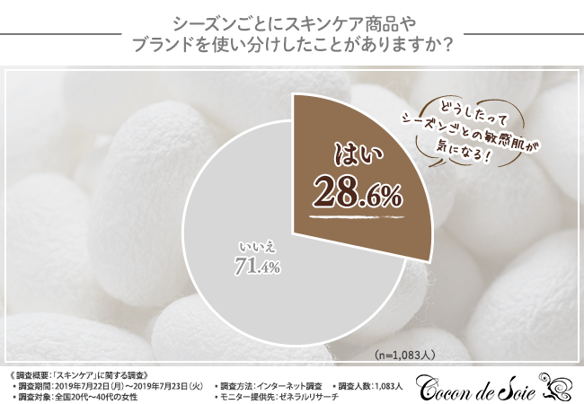 シーズンごとにスキンケア商品やブランドを使い分けしたことがありますか？