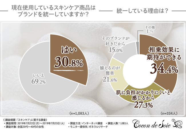 現在使用しているスキンケア商品はブランドを統一していますか？統一している理由は？