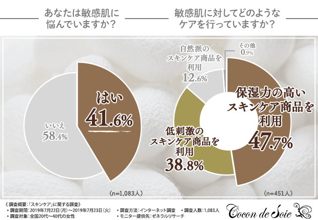 【お肌トラブルの原因を自分で作っていない？】6割以上の方がスキンケア商品のブランドを統一していないと回答。統一することで期待できることとは？