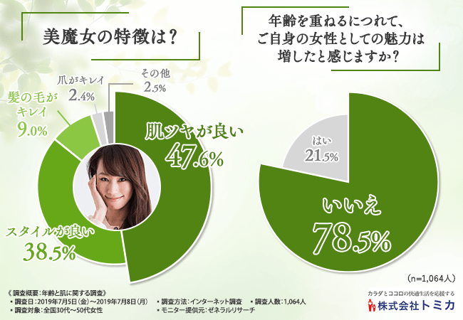 【美肌への意識改革！】女性の半数近くが「美魔女の特徴は肌ツヤ」と回答！いつまでも魅力的な女性でいるためには、ルーティン化しがちな「あのスキンケア」を見直すべき！？