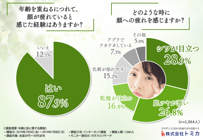 年齢を重ねるにつれて、顔が疲れていると感じた経験はありますか？どのような時に顔への疲れを感じますか？