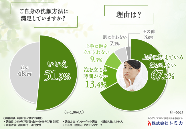 ご自身の洗顔方法に満足していますか？理由は？