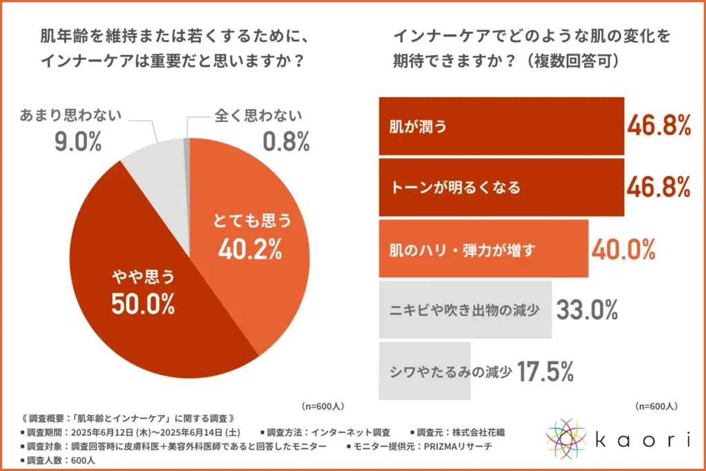 肌年齢を維持または若くするために、インナーケアは重要だと思うか