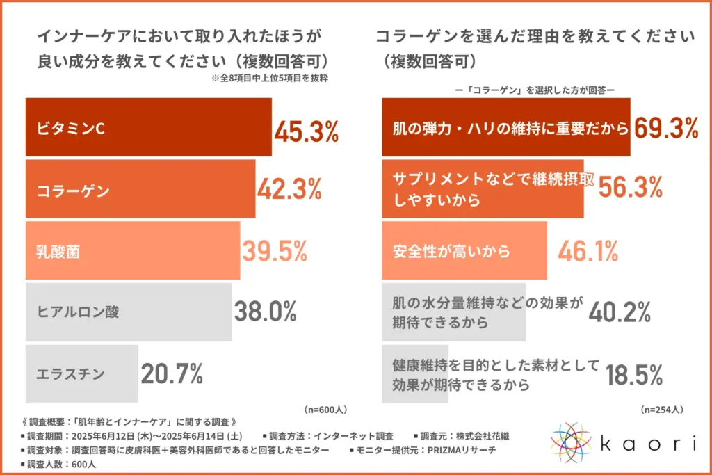 インナーケアにおいて取り入れたほうが良い成分