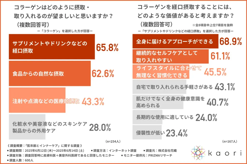 コラーゲンはどのように摂取・取り入れるのが望ましいと思うか