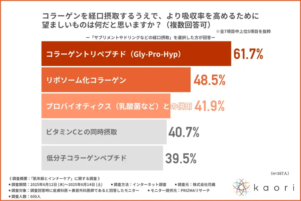 コラーゲンを経口摂取するうえで、より吸収率を高めるために望ましいもの